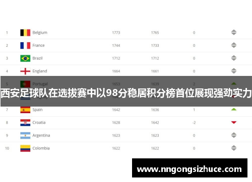 西安足球队在选拔赛中以98分稳居积分榜首位展现强劲实力